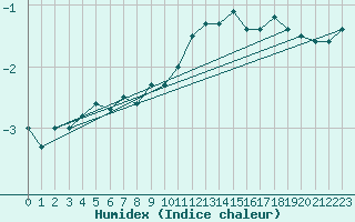 Courbe de l'humidex pour Altheim, Kreis Biber