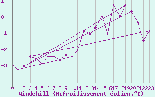 Courbe du refroidissement olien pour Hoburg A