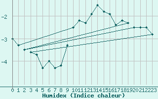 Courbe de l'humidex pour Mont-Aigoual (30)