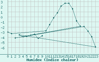 Courbe de l'humidex pour Dijon / Longvic (21)