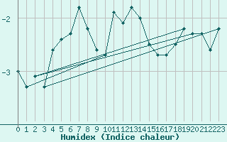 Courbe de l'humidex pour Robiei