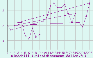 Courbe du refroidissement olien pour Michelstadt-Vielbrunn