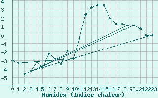 Courbe de l'humidex pour Naut Aran, Arties