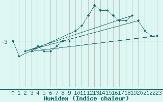 Courbe de l'humidex pour Kleiner Feldberg / Taunus