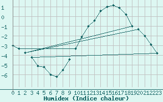 Courbe de l'humidex pour Kernascleden (56)