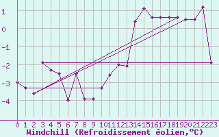 Courbe du refroidissement olien pour Corugea