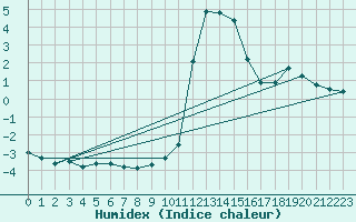 Courbe de l'humidex pour Pinsot (38)