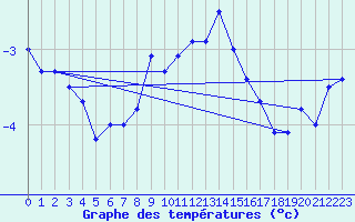 Courbe de tempratures pour La Fretaz (Sw)