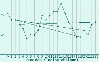 Courbe de l'humidex pour La Fretaz (Sw)