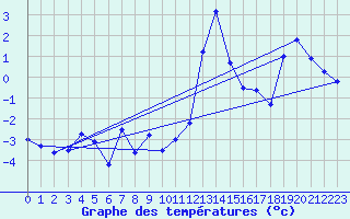 Courbe de tempratures pour Grono