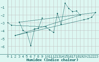 Courbe de l'humidex pour Sniezka