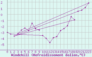 Courbe du refroidissement olien pour Torpup A