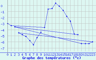 Courbe de tempratures pour Meraker-Egge