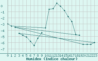 Courbe de l'humidex pour Meraker-Egge