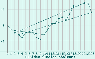 Courbe de l'humidex pour Sonnblick - Autom.