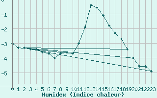 Courbe de l'humidex pour Fichtelberg