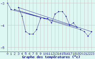 Courbe de tempratures pour Katschberg
