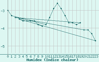 Courbe de l'humidex pour Saint-Haon (43)