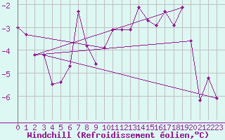 Courbe du refroidissement olien pour Trysil Vegstasjon