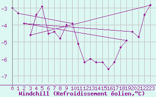 Courbe du refroidissement olien pour Chtillon-sur-Seine (21)