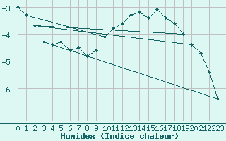 Courbe de l'humidex pour Lilienfeld / Sulzer