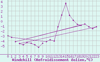Courbe du refroidissement olien pour Chamonix-Mont-Blanc (74)