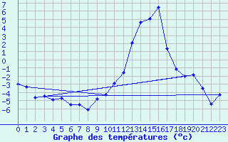 Courbe de tempratures pour Aoste (It)