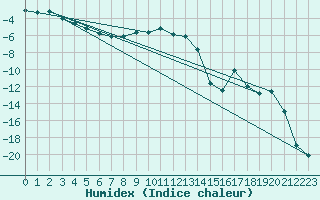 Courbe de l'humidex pour Sodankyla Vuotso