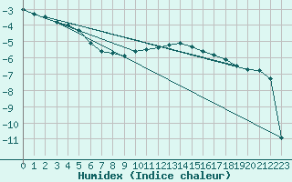 Courbe de l'humidex pour Bivio