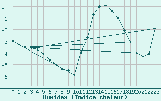 Courbe de l'humidex pour Senzeilles-Cerfontaine (Be)