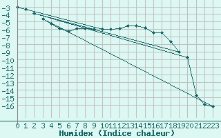 Courbe de l'humidex pour Dravagen