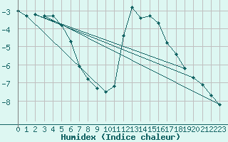 Courbe de l'humidex pour Pinsot (38)