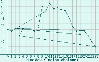 Courbe de l'humidex pour Braunlage