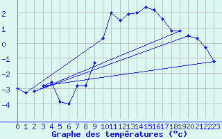 Courbe de tempratures pour Grimsel Hospiz