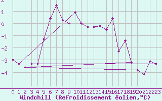 Courbe du refroidissement olien pour Trysil Vegstasjon