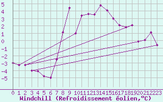 Courbe du refroidissement olien pour Rhyl