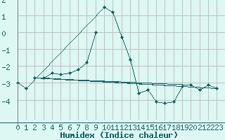 Courbe de l'humidex pour Millefonts - Nivose (06)