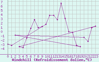 Courbe du refroidissement olien pour Moleson (Sw)