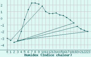 Courbe de l'humidex pour Trysil Vegstasjon