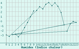 Courbe de l'humidex pour Kroppefjaell-Granan