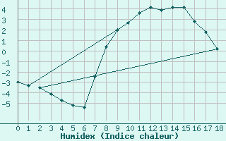 Courbe de l'humidex pour Koetschach / Mauthen