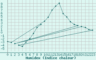 Courbe de l'humidex pour Milesovka
