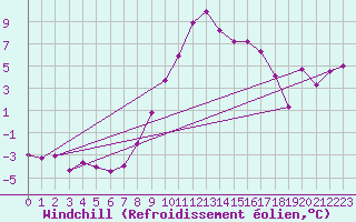 Courbe du refroidissement olien pour Hallau