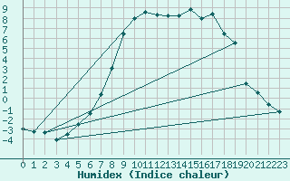 Courbe de l'humidex pour Quickborn