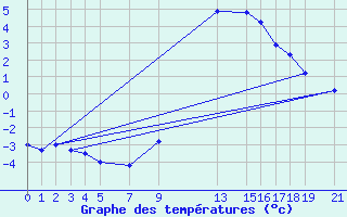 Courbe de tempratures pour Sint Katelijne-waver (Be)