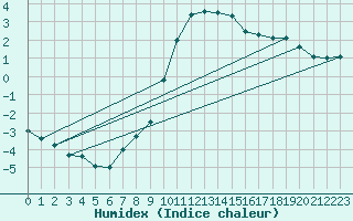 Courbe de l'humidex pour Kufstein