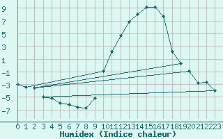 Courbe de l'humidex pour Le Puy - Loudes (43)