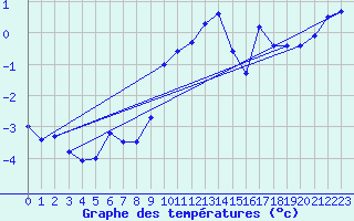 Courbe de tempratures pour Chaumont (Sw)