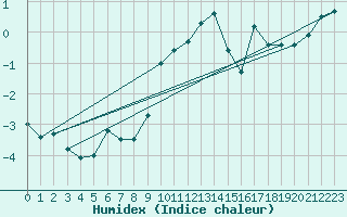 Courbe de l'humidex pour Chaumont (Sw)