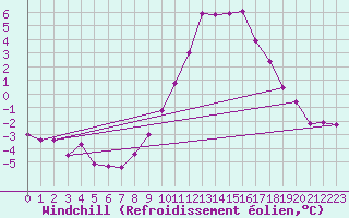 Courbe du refroidissement olien pour Lille (59)